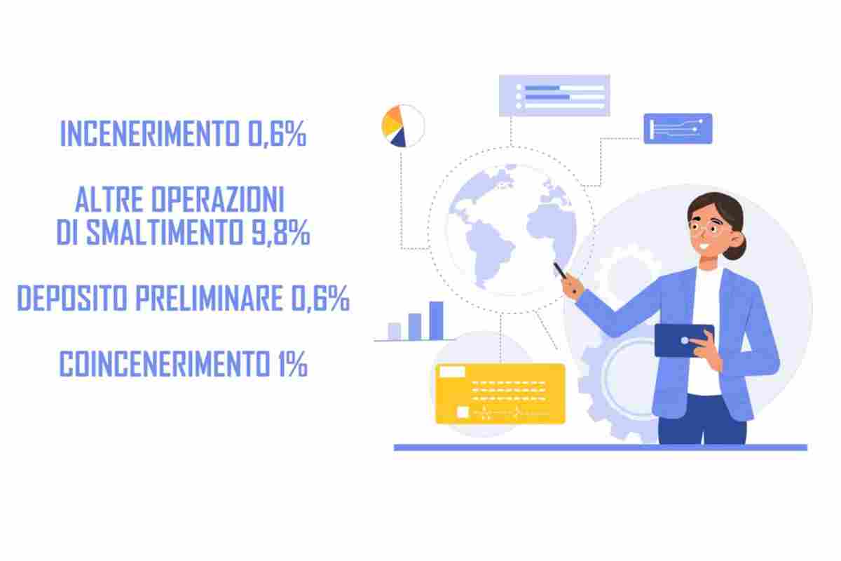 Lo smaltimento in discarica interessa circa 8,9 milioni di tonnellate di rifiuti